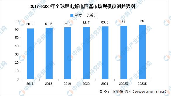 2023年全球鋁電(diàn)解電(diàn)容器市場規模及競争格局預測分(fēn)析