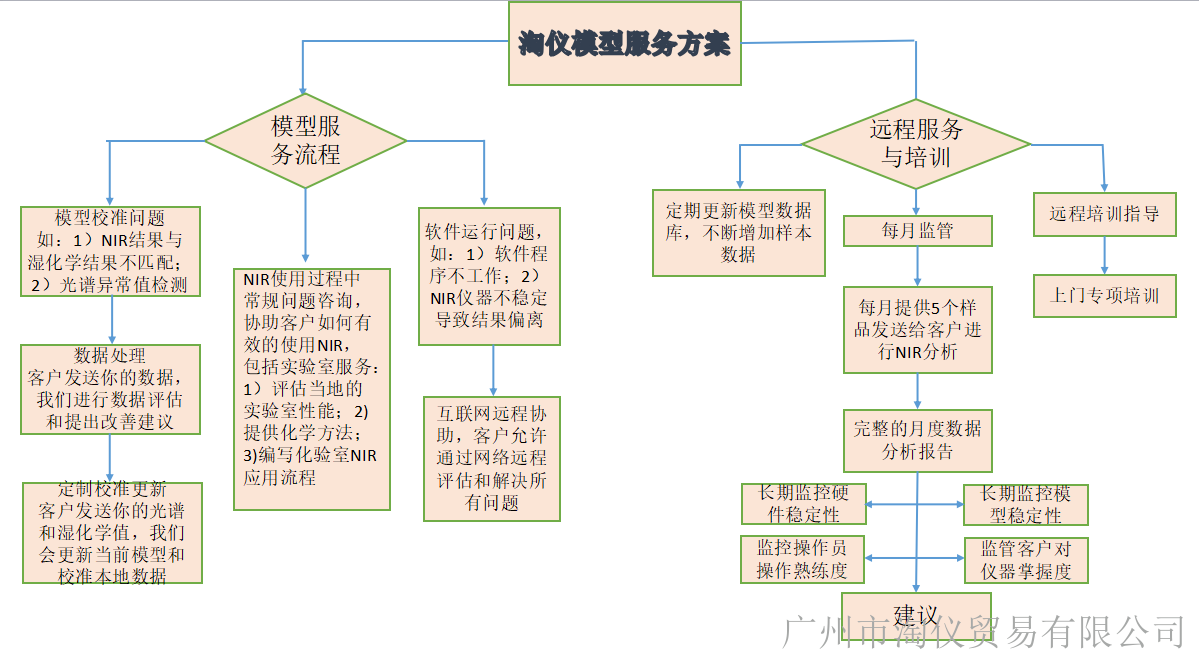 解决方案